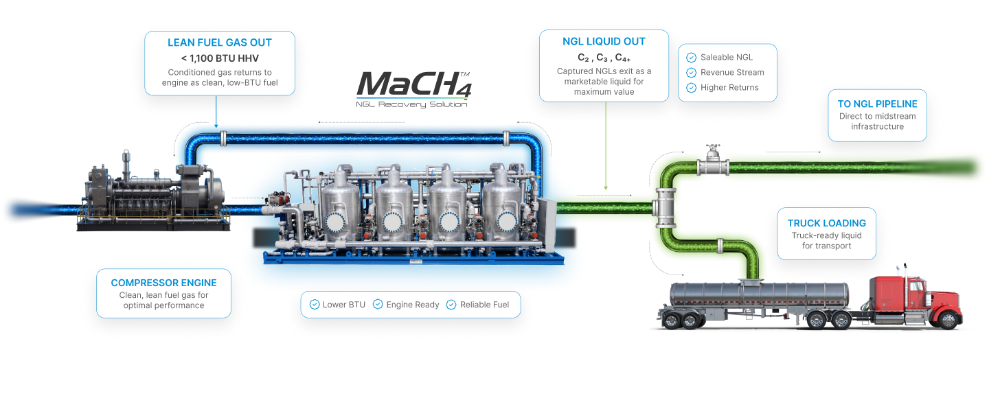 MaCH4 process diagram: rich gas from the compressor engine enters the MaCH4 unit, NGL liquid exits as a marketable product and lean fuel gas returns to the engine