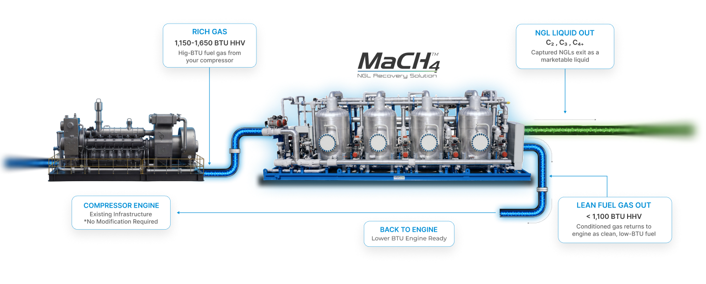 MaCH4 process diagram: rich gas from the compressor engine enters the MaCH4 unit, NGL liquid exits as a marketable product and lean fuel gas returns to the engine